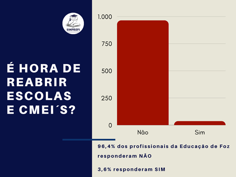 Foz: Educadores municipais dizem “não” ao retorno das aulas em 2020