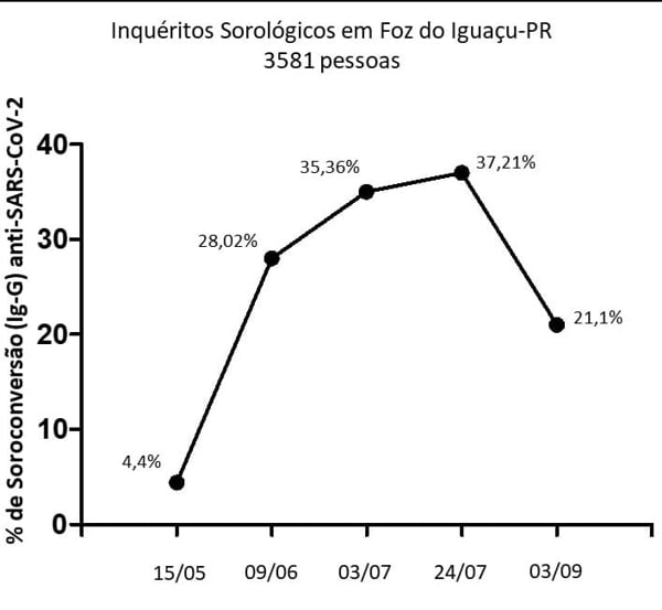 Pesquisa mostra queda nos níveis de anticorpos contra a covid nos iguaçuenses